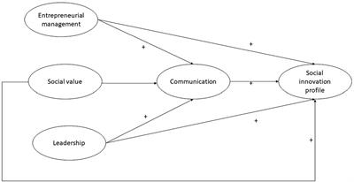 The social innovation profile in students as a transformation strategy: structural equation modeling